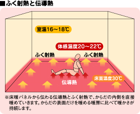 温水式室内暖房システム
